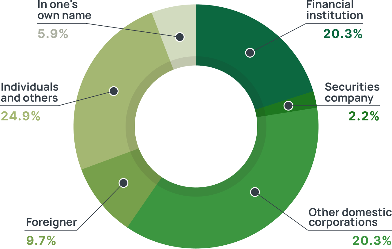 Financial institution 20.3%, Securities company 2.2%, Other domestic corporations 20.3%, Foreigner 9.7%, Individuals and others 24.9%, In one's own name 5.9%