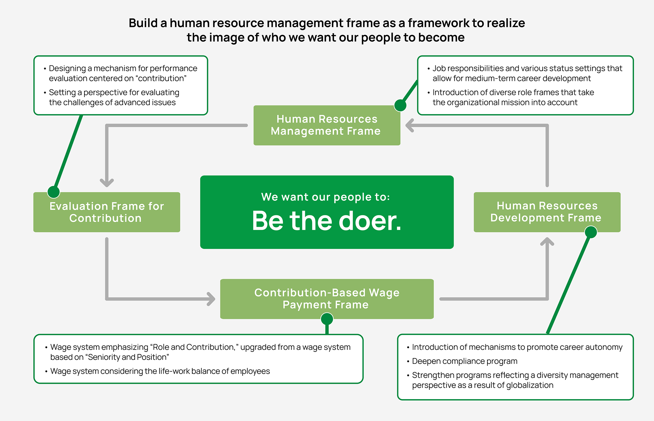 Build a human resource management frame as a framework to realize the image of who we want our people to become