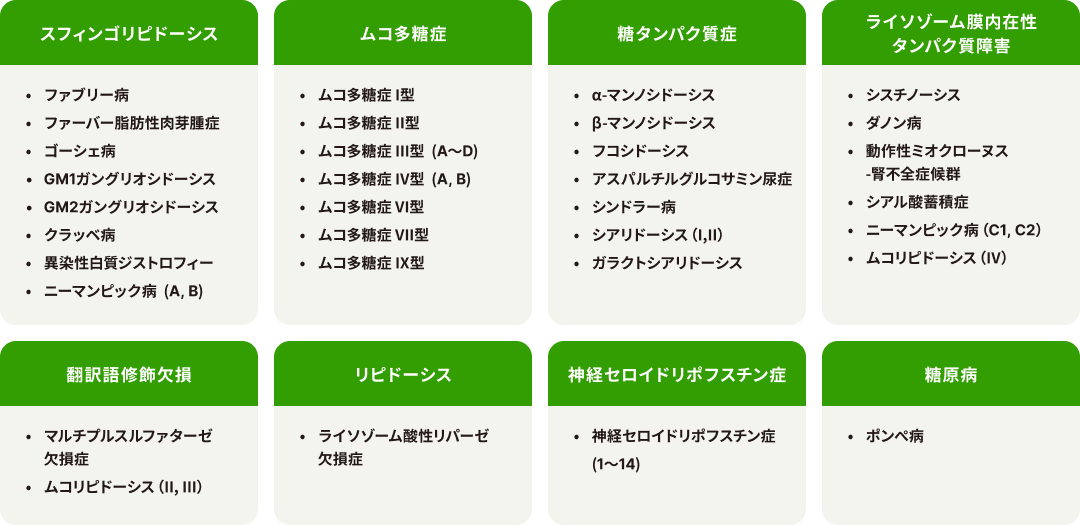 スフィンゴリピドーシス、ムコ多糖症、糖タンパク質症、ライソゾーム膜内在性タンパク質障害、翻訳語修飾欠損、リピドーシス、神経セロイドリポフスチン症、糖原病