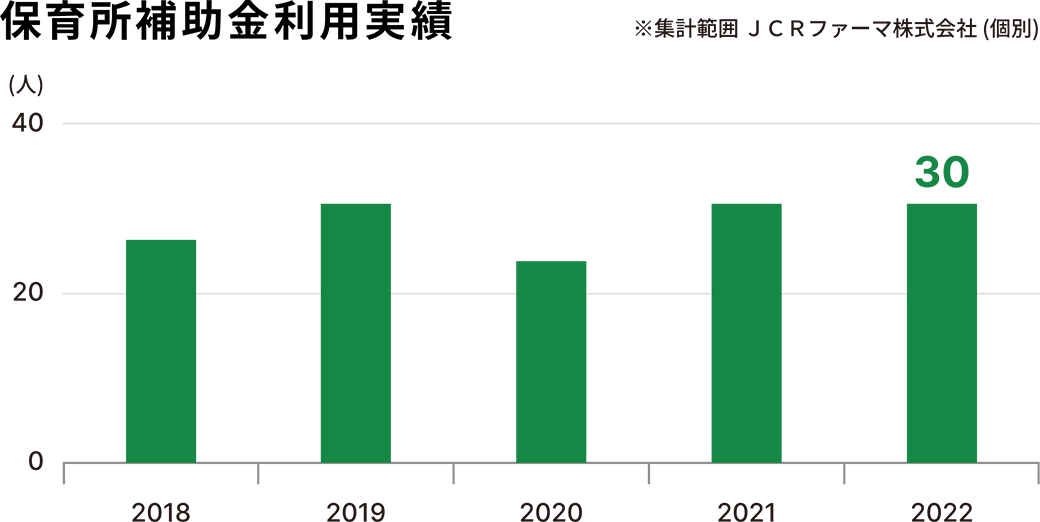 保育所補助金利用実績