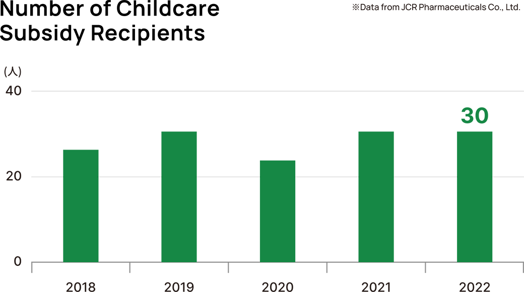 Number of Childcare Subsidy Recipients