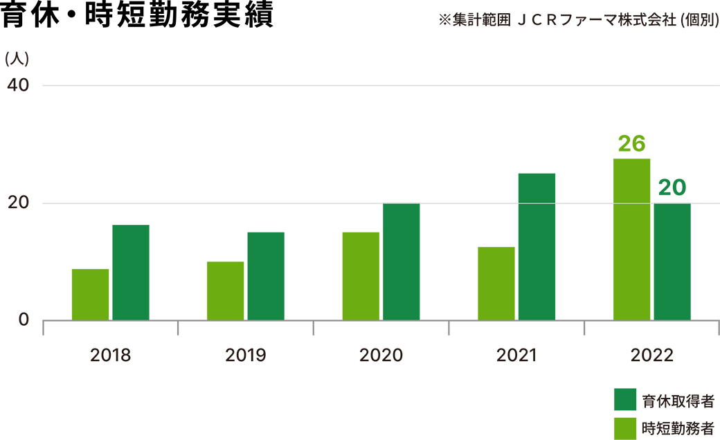 育休・時短勤務実績